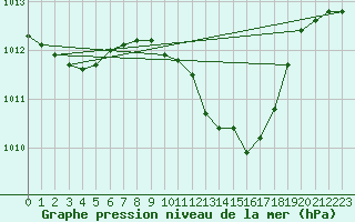 Courbe de la pression atmosphrique pour Berne Liebefeld (Sw)