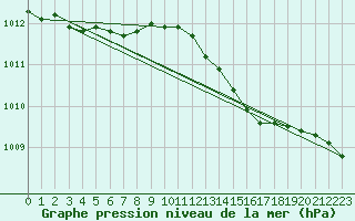 Courbe de la pression atmosphrique pour Dundrennan