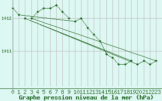 Courbe de la pression atmosphrique pour Varkaus Kosulanniemi