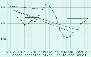 Courbe de la pression atmosphrique pour Jan (Esp)