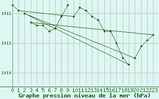 Courbe de la pression atmosphrique pour Bastia (2B)