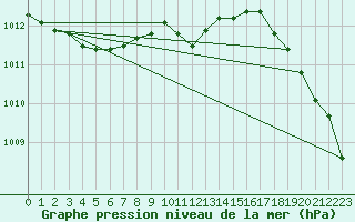 Courbe de la pression atmosphrique pour Bad Marienberg