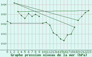 Courbe de la pression atmosphrique pour Pully-Lausanne (Sw)