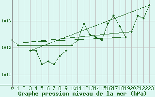 Courbe de la pression atmosphrique pour Trgueux (22)