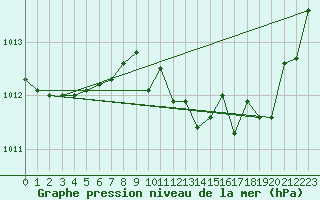 Courbe de la pression atmosphrique pour Narbonne-Ouest (11)