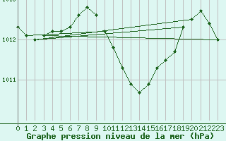 Courbe de la pression atmosphrique pour Grivita