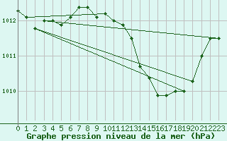 Courbe de la pression atmosphrique pour Baruth