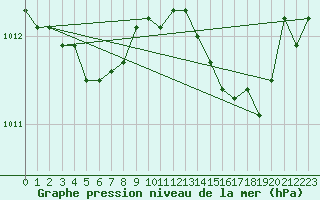 Courbe de la pression atmosphrique pour Ile du Levant (83)