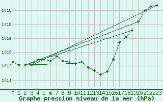 Courbe de la pression atmosphrique pour Vaduz