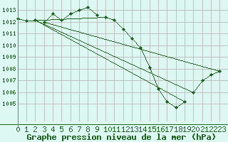 Courbe de la pression atmosphrique pour Rostherne No 2