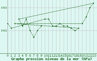 Courbe de la pression atmosphrique pour Koksijde (Be)