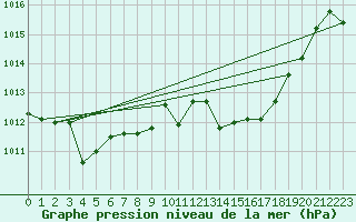 Courbe de la pression atmosphrique pour Gros-Rderching (57)