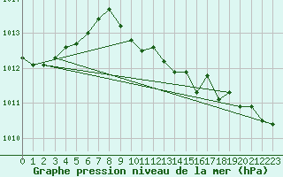 Courbe de la pression atmosphrique pour Herstmonceux (UK)