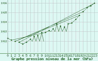 Courbe de la pression atmosphrique pour Leeming