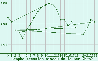 Courbe de la pression atmosphrique pour Neufchef (57)