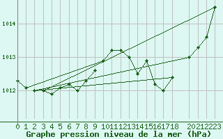 Courbe de la pression atmosphrique pour Buzenol (Be)