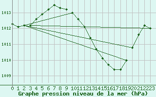 Courbe de la pression atmosphrique pour Ecija