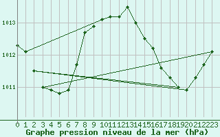 Courbe de la pression atmosphrique pour Villacoublay (78)