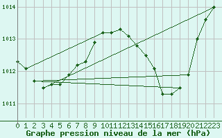 Courbe de la pression atmosphrique pour Cap Cpet (83)