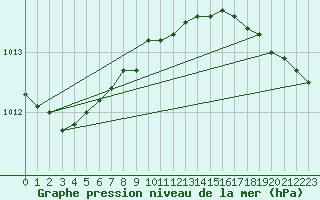 Courbe de la pression atmosphrique pour Ylistaro Pelma