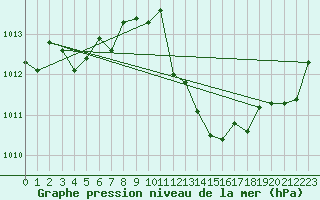 Courbe de la pression atmosphrique pour Neuhutten-Spessart