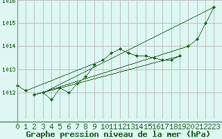Courbe de la pression atmosphrique pour Saint-Michel-Mont-Mercure (85)