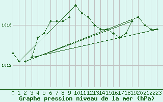 Courbe de la pression atmosphrique pour Westermarkelsdorf