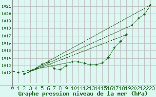 Courbe de la pression atmosphrique pour Grono