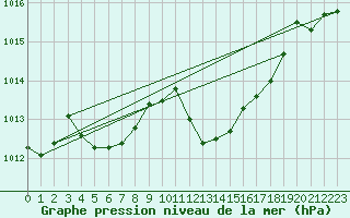 Courbe de la pression atmosphrique pour Belfort-Dorans (90)