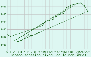 Courbe de la pression atmosphrique pour Porkalompolo