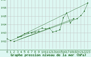 Courbe de la pression atmosphrique pour Charleroi (Be)