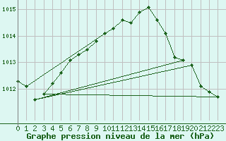 Courbe de la pression atmosphrique pour Squamish Airport, B. C