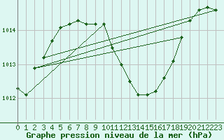 Courbe de la pression atmosphrique pour Wlodawa