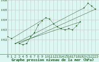 Courbe de la pression atmosphrique pour Tarifa