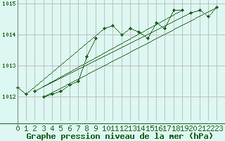 Courbe de la pression atmosphrique pour Mullingar