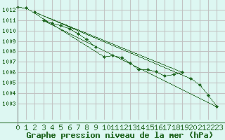 Courbe de la pression atmosphrique pour Sala