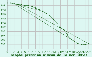 Courbe de la pression atmosphrique pour Westdorpe Aws