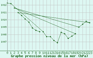 Courbe de la pression atmosphrique pour Oppdal-Bjorke