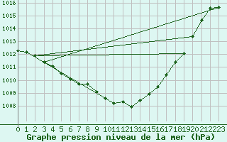 Courbe de la pression atmosphrique pour Ble / Mulhouse (68)