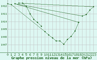 Courbe de la pression atmosphrique pour Litschau