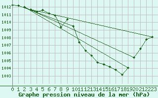 Courbe de la pression atmosphrique pour Sallanches (74)