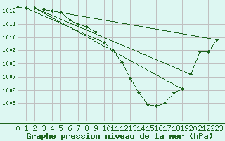 Courbe de la pression atmosphrique pour Pully-Lausanne (Sw)