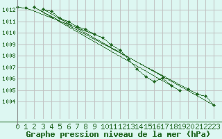 Courbe de la pression atmosphrique pour Niort (79)