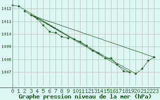 Courbe de la pression atmosphrique pour Guidel (56)