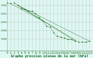 Courbe de la pression atmosphrique pour Parnu