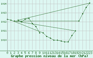 Courbe de la pression atmosphrique pour Locarno (Sw)