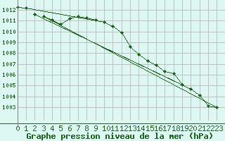 Courbe de la pression atmosphrique pour Bratislava-Koliba