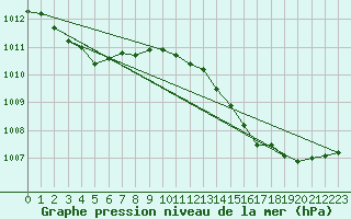 Courbe de la pression atmosphrique pour Ile du Levant (83)