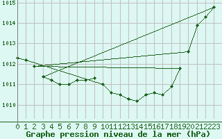 Courbe de la pression atmosphrique pour Vias (34)