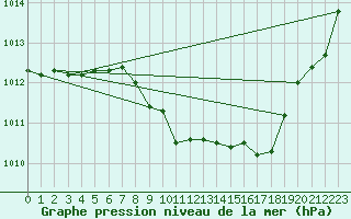 Courbe de la pression atmosphrique pour Berne Liebefeld (Sw)